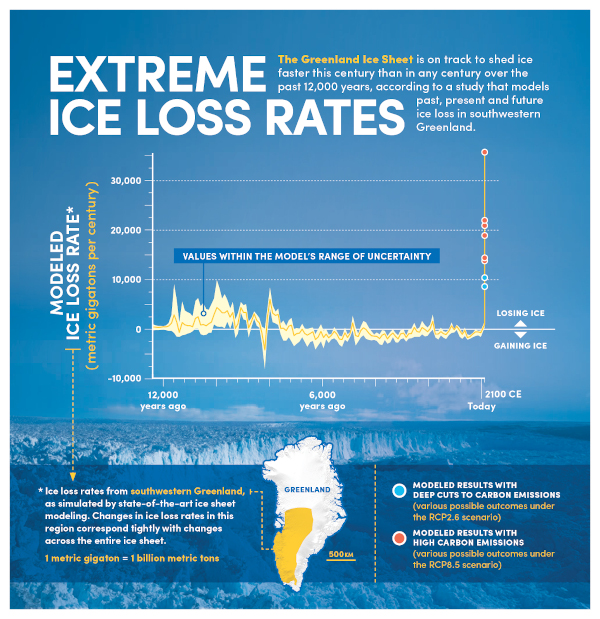 Graph of extreme ice loss rates